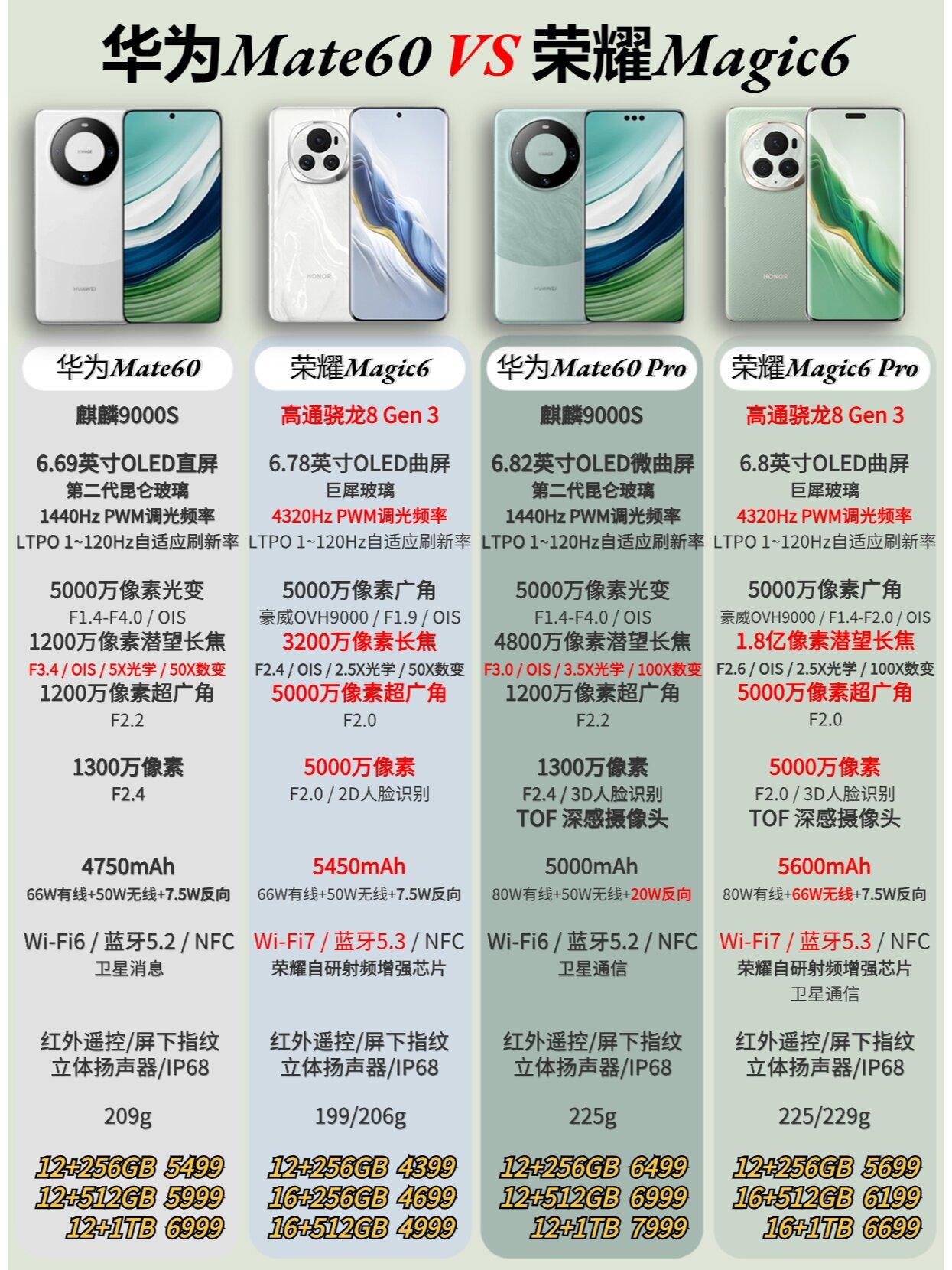 华维和华维荣耀的区别 华维手机什么型号好使用久一些 