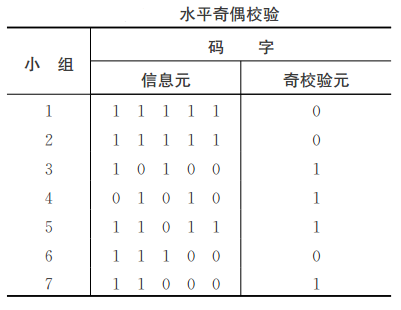 纠错码检错码区别 纠错码能检错或纠错的根本原因什么? 