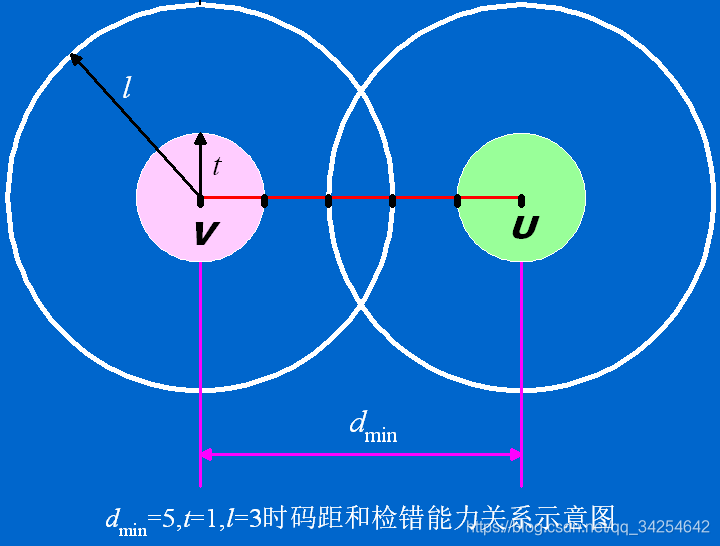 纠错码检错码区别 纠错码能检错或纠错的根本原因什么? 