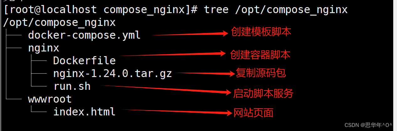 compose与form区别 compose和compile区别 