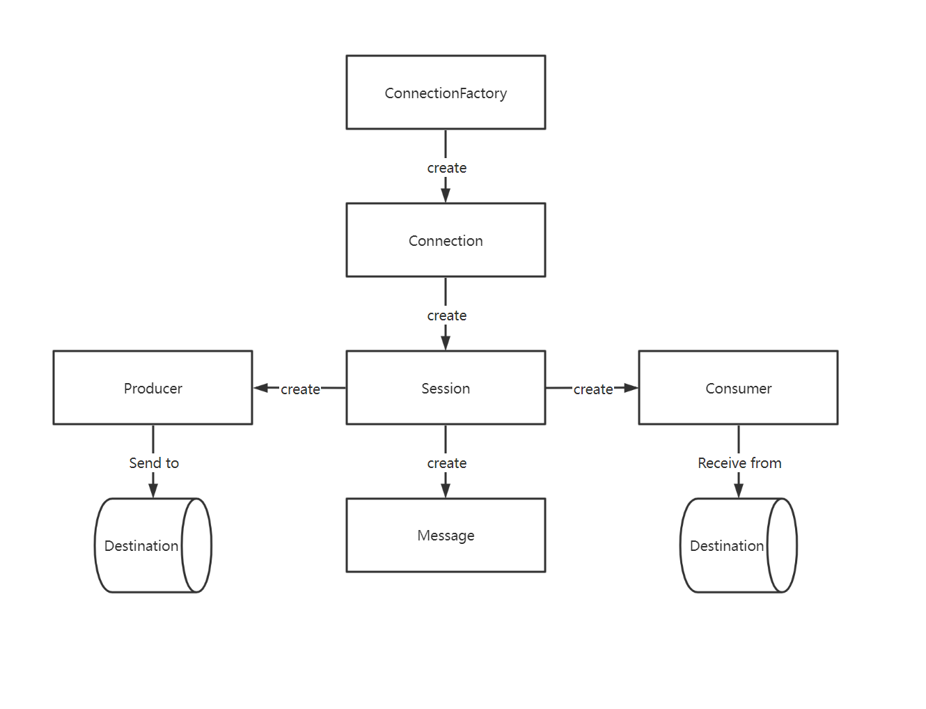jms点对点区别 点对点模块 用在什么地方 