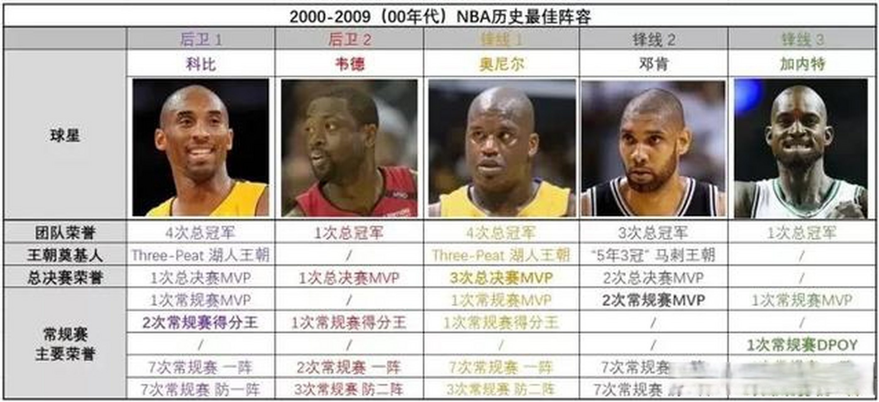 大部分专家球员都认可科比21世纪最强的简单介绍