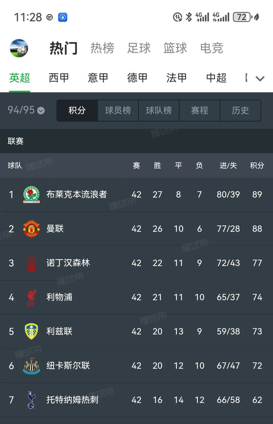 包含莱比锡红牛队大比分胜利，积分榜排名持续上升的词条