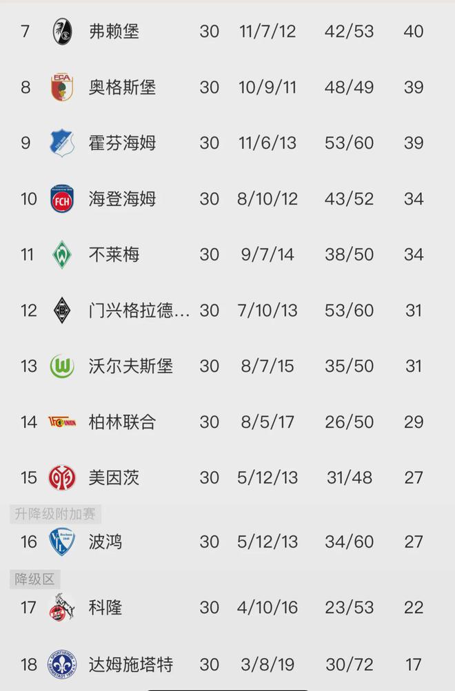 弗赖堡客场大胜，提升积分榜排名的简单介绍