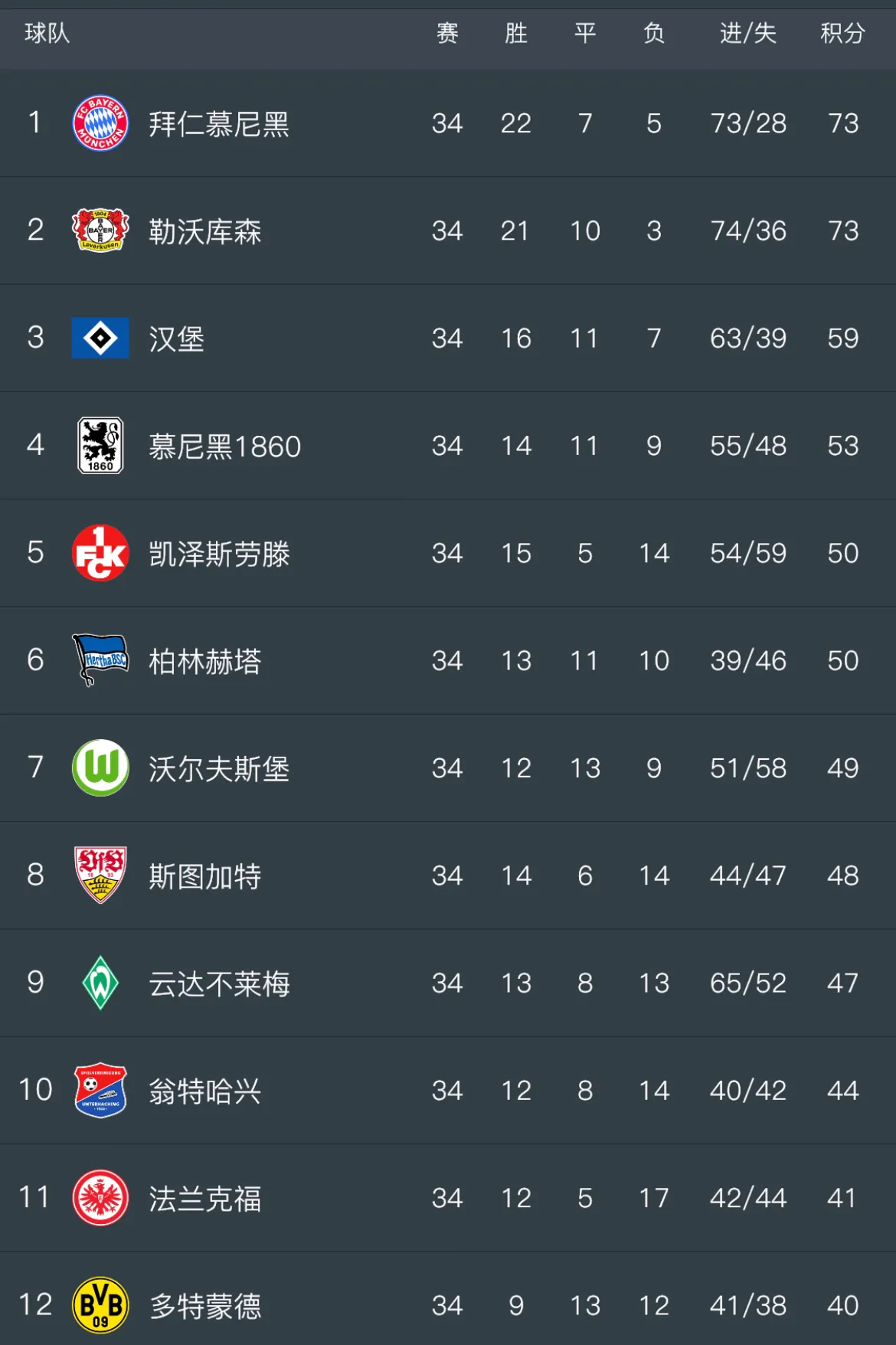 马德里竞技主场大胜，积分榜提升 