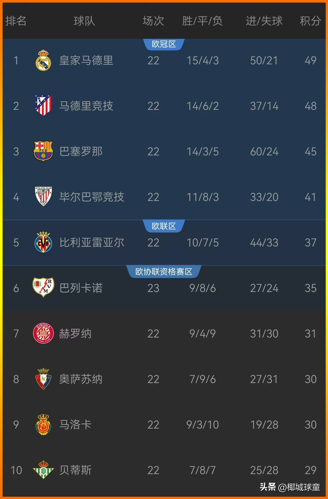 包含马德里德比胜出,竞技球队保持不败的词条 包含马德里德比胜出,竞技球队保持不败的词条