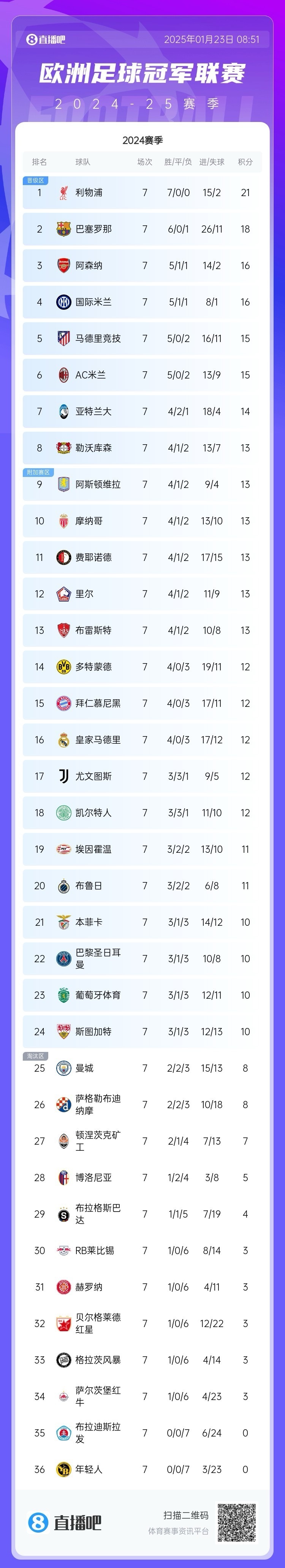皇马悬念险胜，逆袭晋级欧冠四强 