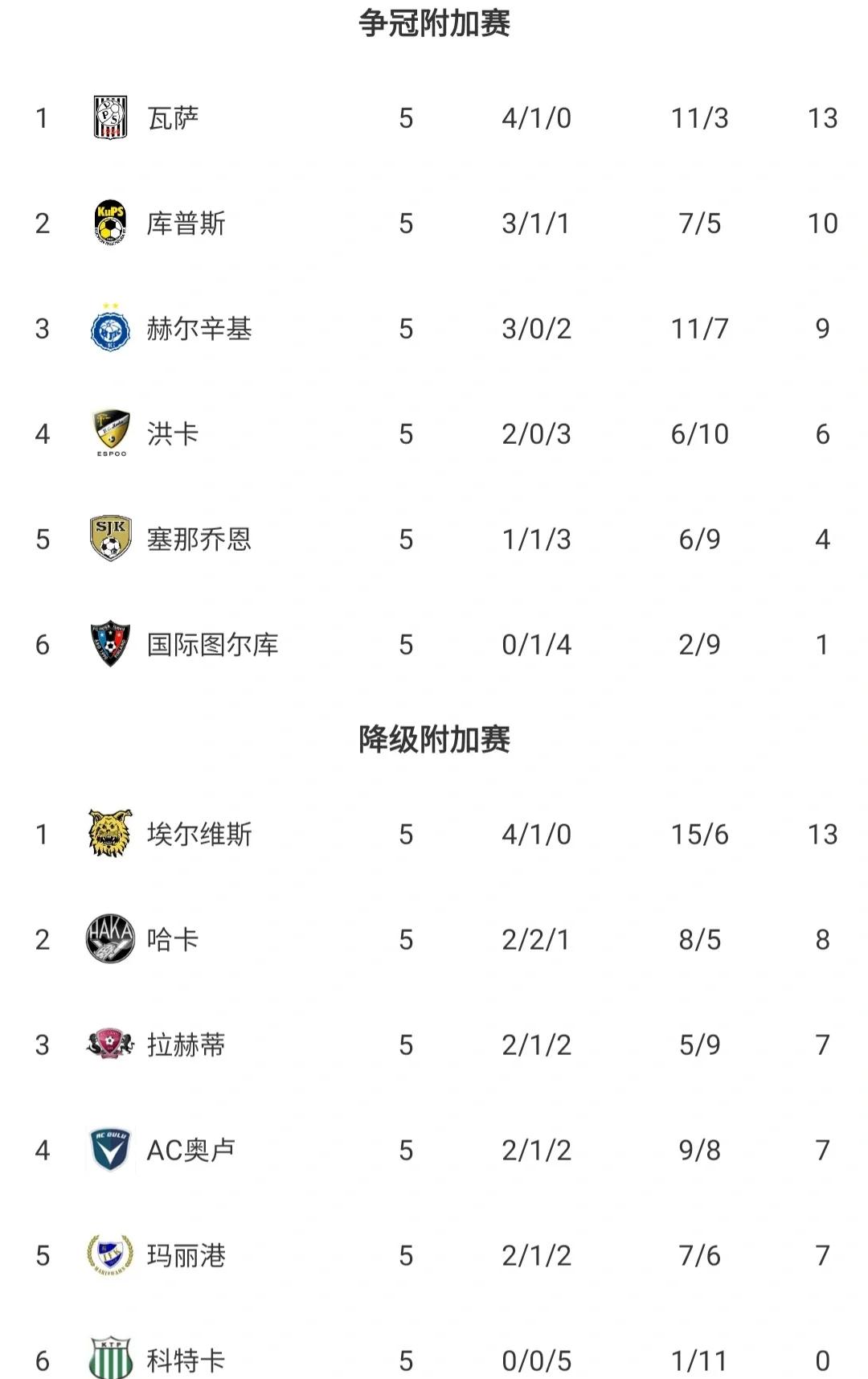 包含芬兰队实力不俗，占据欧锦赛资格的词条