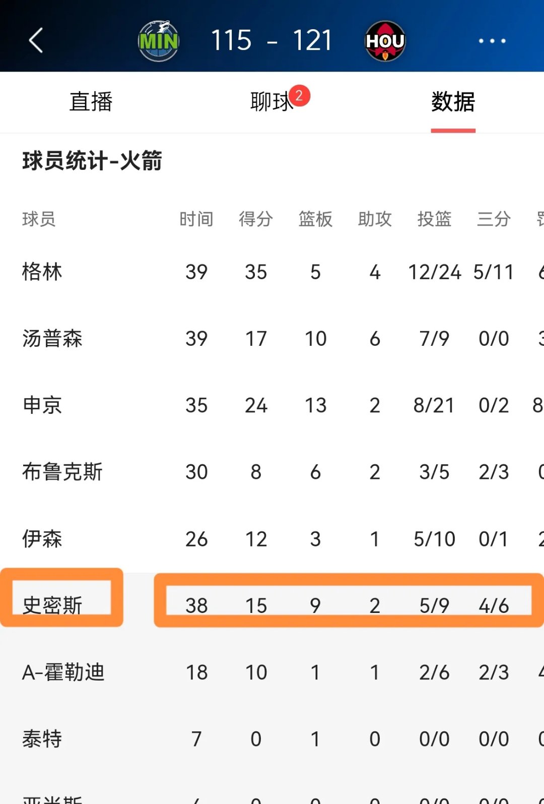 火箭主帅谈比赛失利原因，球队应加强团结 