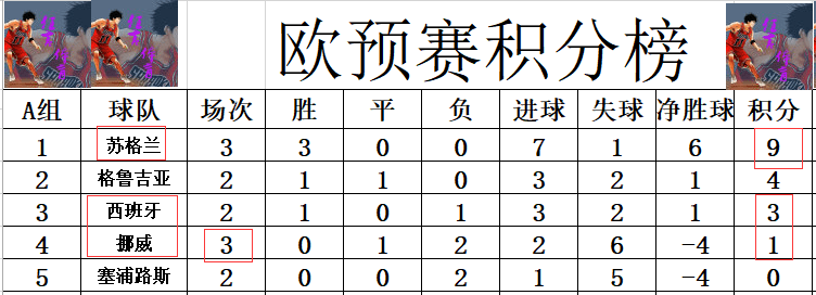 包含奥地利队获胜，欧预赛积分榜位置有所上升的词条