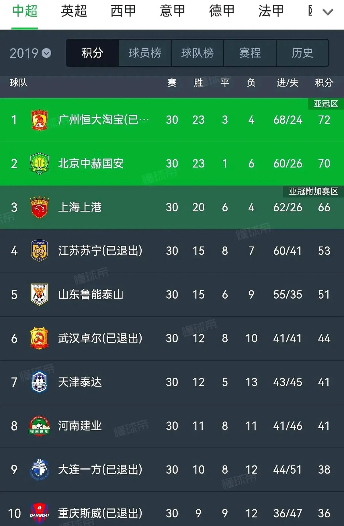 包含中超联赛战况逐渐激烈，升降级悬念不断的词条