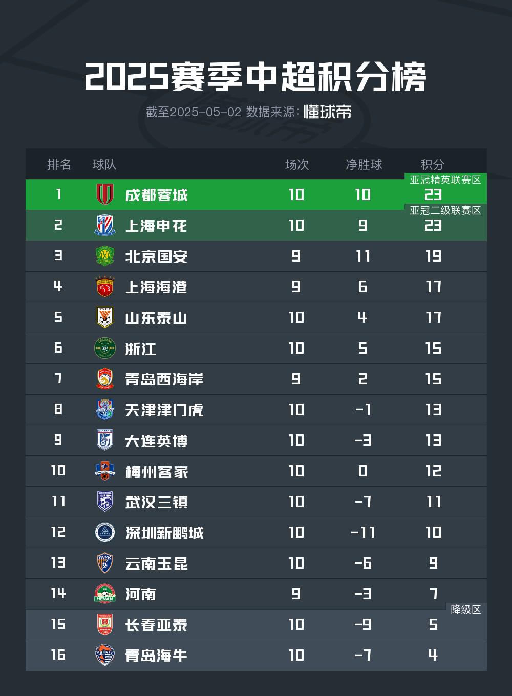 包含莱切斯特城击败对手，登顶积分榜的词条